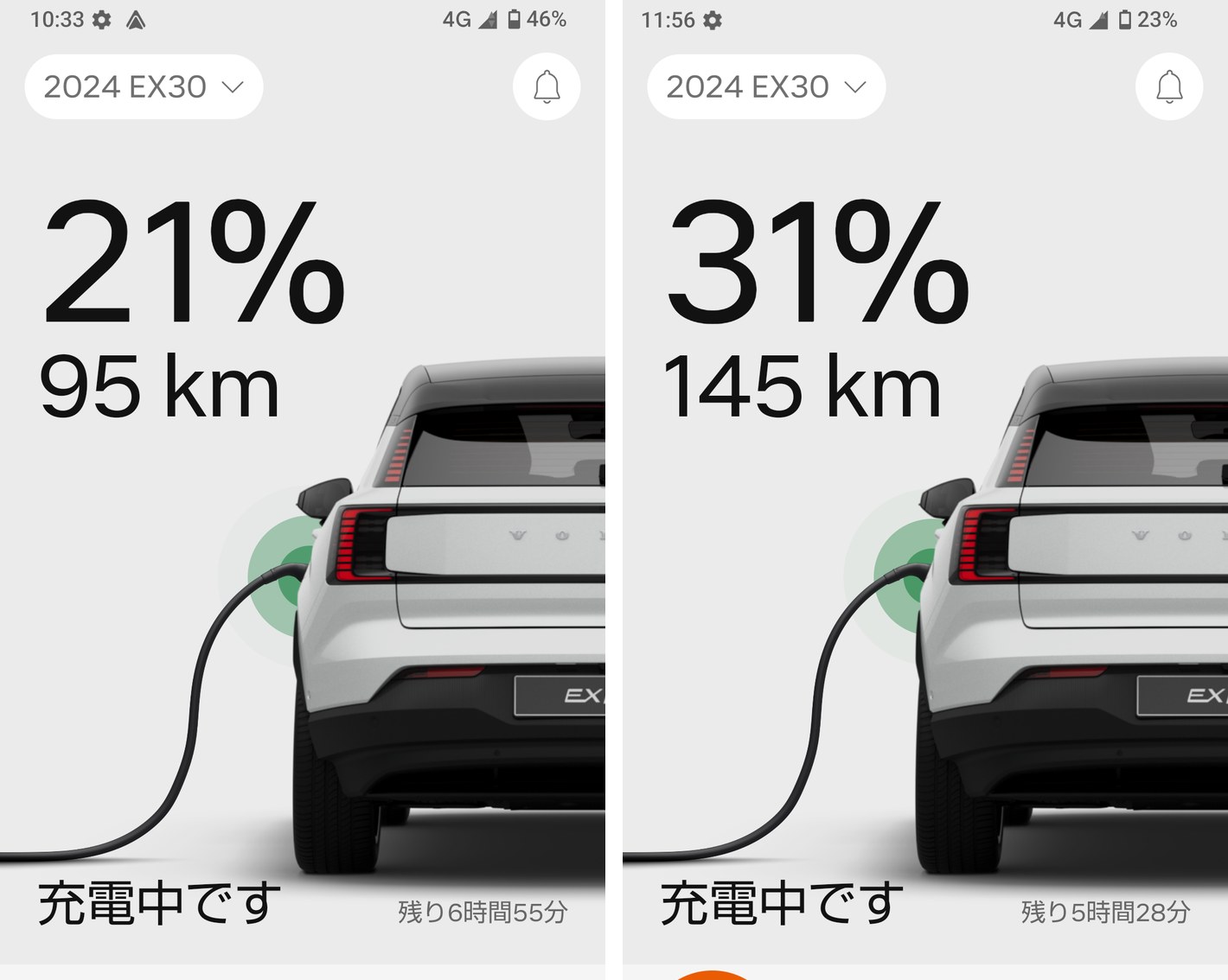 充電中のスマホアプリの画面。左が10:33で21%・95km、右が11:56で31%・145km